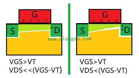 为什么MOS管饱和区沟道夹断了还有电流？