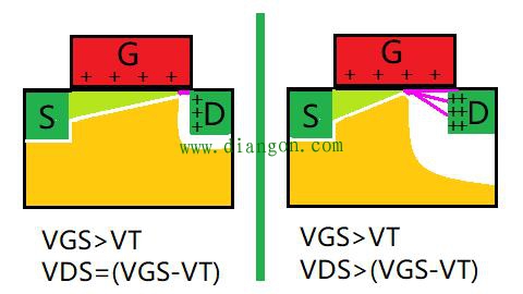 为什么MOS管饱和区沟道夹断了还有电流？