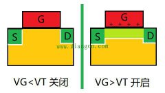 为什么MOS管饱和区沟道夹断了还有电流？