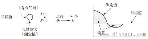变频器的PID控制原理
