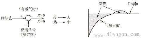 变频器的PID控制原理