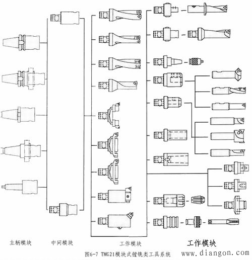 数控镗铣床所用刀具