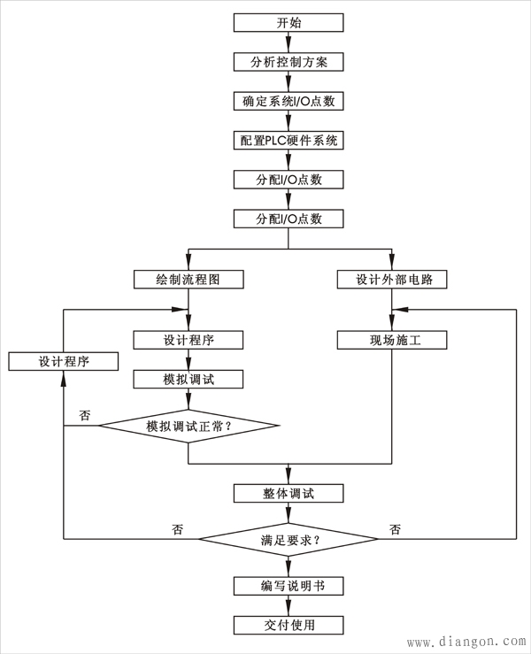 plc控制系统设计步骤 plc控制系统设计步骤