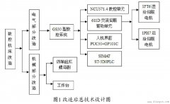 数控车床电气控制系统的改造与设计实例