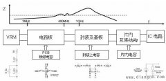 电源完整性仿真的必要性