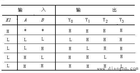 译码器的定义及功能