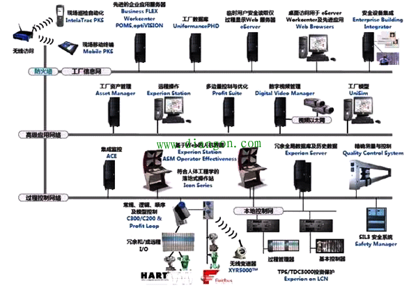 什么是DCS,你所知道的DCS系统都有哪些,它有哪些作用? 什么是DCS,你所知道的DCS系统都有哪些,它有哪些作用?