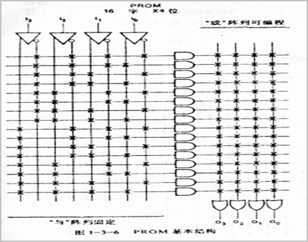 PROM基本结构