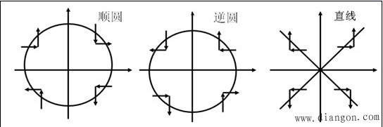 脉冲增量插补 脉冲增量插补