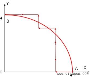 脉冲增量插补 脉冲增量插补