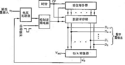 逐次比较型A/D转换器