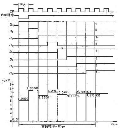 逐次比较型A/D转换器