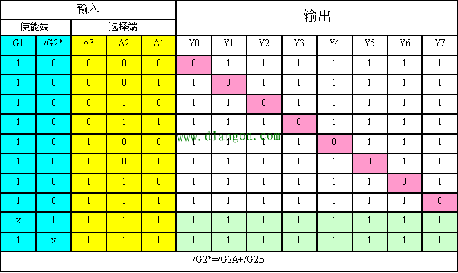 38译码器真值表讲解 38译码器真值表讲解