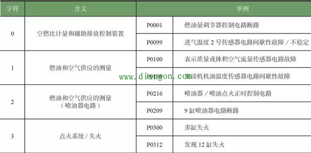 汽车故障符号图解