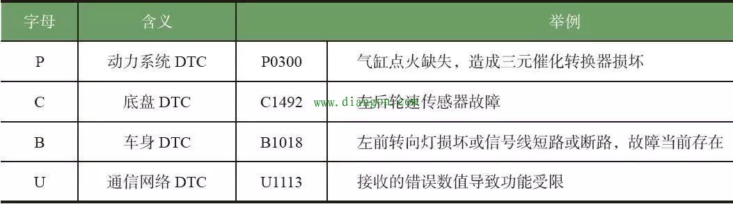 汽车故障符号图解