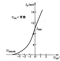 MOS场效应管的基本结构和工作原理
