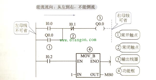 西门子plc梯形图编程规则和注意事项