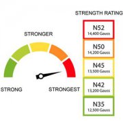 N35和N52钕铁硼磁铁有什么区别？