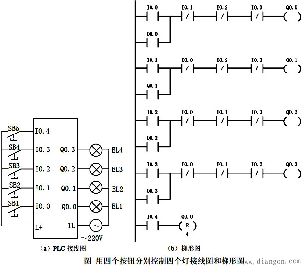 西门子PLC实现用四个按钮分别控制四个灯