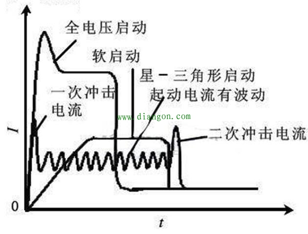 软启动器的使用场合