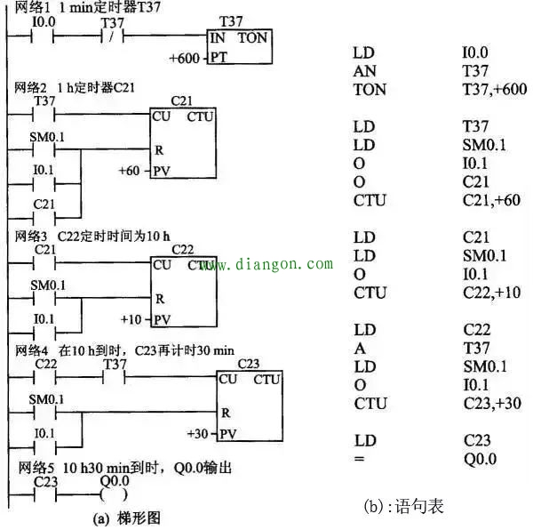 PLC梯形图程序设计基础及经验设计