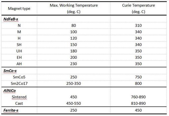 最高工作温度与居里温度之间的区别