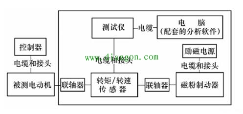 永磁同步电动机齿槽转矩的测量方法图解 永磁同步电动机齿槽转矩的测量方法图解