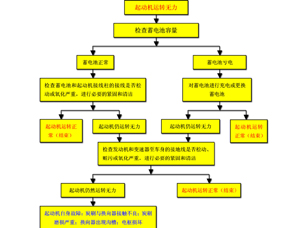 起动机的使用与故障诊断