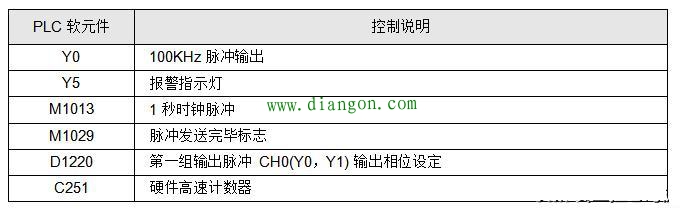 PLC AB相脉冲高速计数设计实例详解