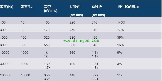 模拟电路设计中噪声分析的11个误区 模拟电路设计中噪声分析的11个误区