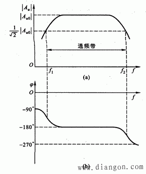 放大电路的频率特性