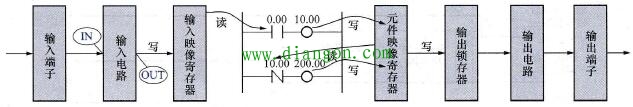 PLC I/O信号的传递过程 PLC I/O信号的传递过程