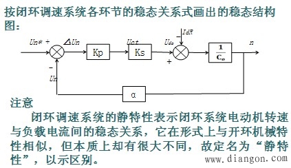 闭环调速系统的组成及静特性