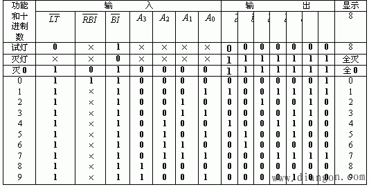 BCD七段显示译码器