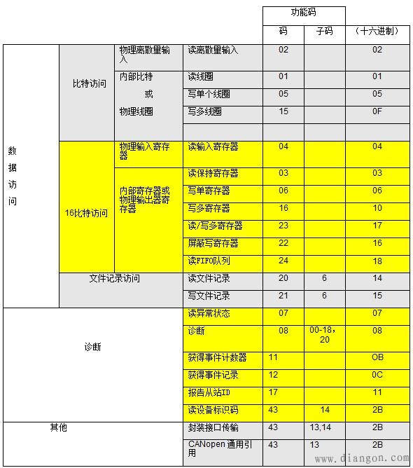 modbus通讯协议详解