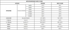 不同类型磁性材料居里温度与最高工作温度的区别