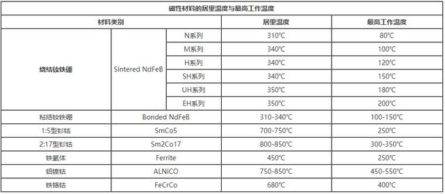 不同类型磁性材料居里温度与最高工作温度的区别