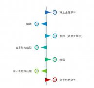 钐钴永磁材料生产流程与生产工艺