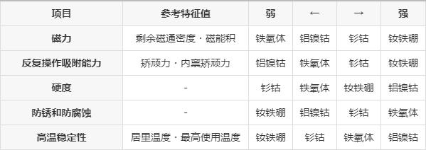 对比常见的四种稀土磁性材料特征