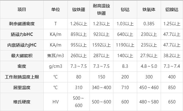 对比常见的四种稀土磁性材料特征