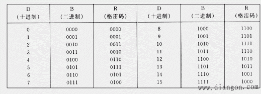绝对式光电编码器的结构和主要技术指标