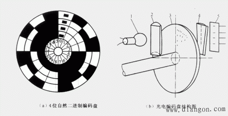 绝对式光电编码器的结构和主要技术指标