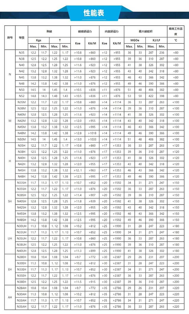 关于钕铁硼强力磁铁等级、形状和耐温性介绍