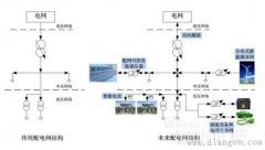 分布式电源接入和配网接线方式