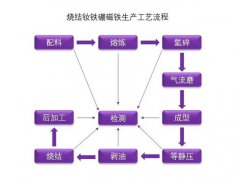 磁铁工厂带你了解烧结钕铁硼生产工艺流程