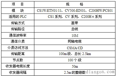 欧姆龙plc网络与通讯