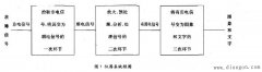 数控机床机械系统故障诊断方法