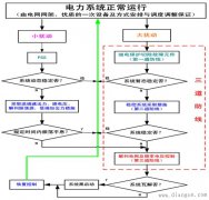 电力系统稳定概述和分类