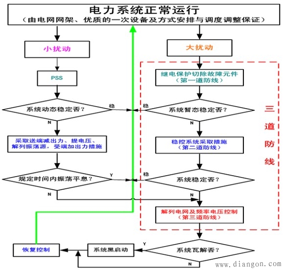 电力系统稳定概述和分类