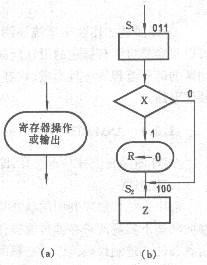 算法状态机 (ASM)